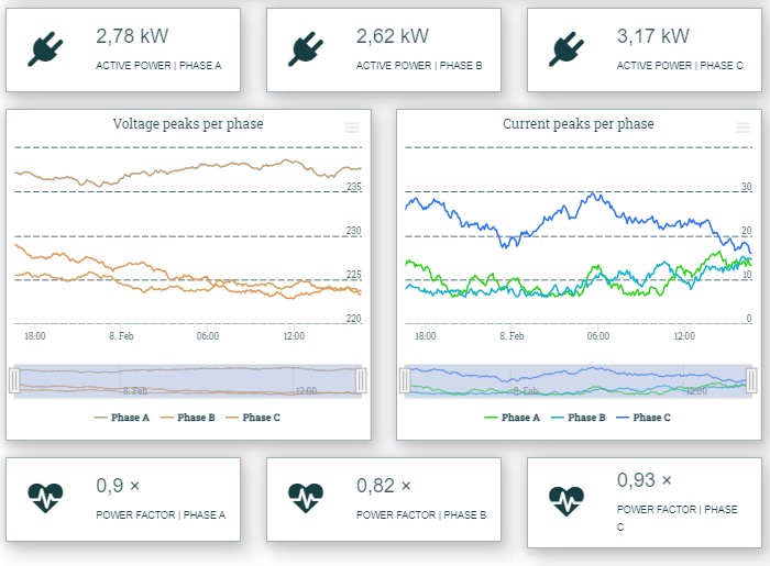 Calculus KWH dashboard example
